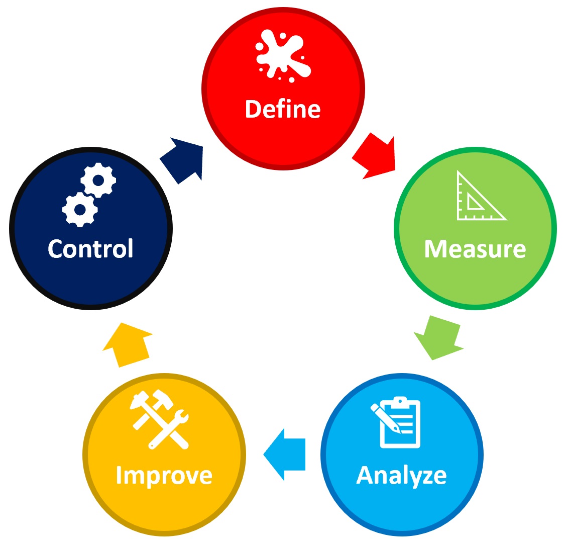 DMAIC-Lean Six Sigma Curriculum Cincinnati